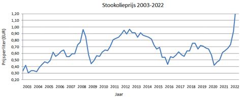 evolutie stookolieprijs|prijs stookolie vandaag bouts.